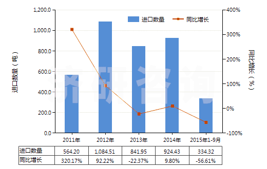 2011-2015年9月中國球化石墨(天然石墨經(jīng)球化加工、分級得到的產(chǎn)品，直徑120微米以下)(HS25041091)進口量及增速統(tǒng)計
